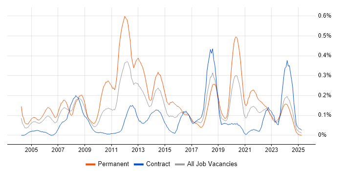 Job vacancy trend for Applications Support Engineer in Scotland Job vacancy trend for Applications Support Engineer in Scotland