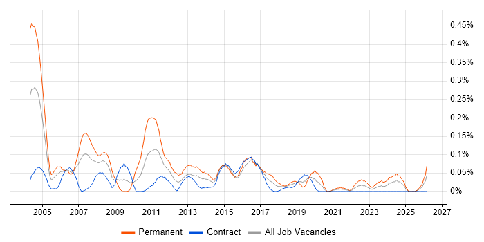 Applications Support Manager job vacancy trend in Scotland