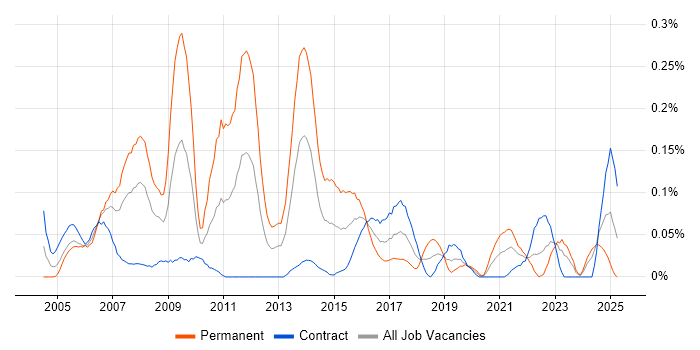 Job vacancy trend for Applications Support Specialist in Scotland Job vacancy trend for Applications Support Specialist in Scotland