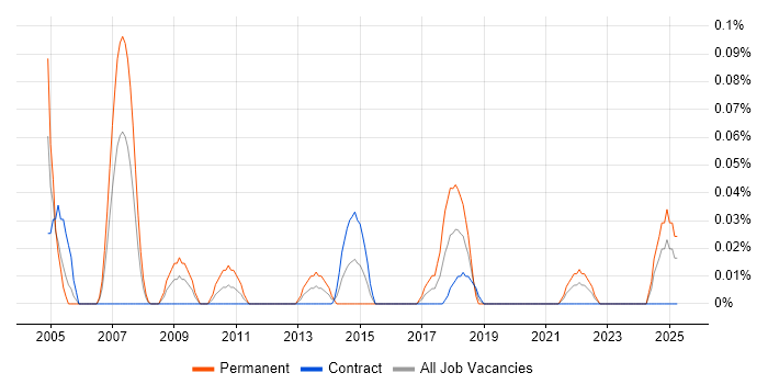 Job vacancy trend for Applications Support Technician in Scotland Job vacancy trend for Applications Support Technician in Scotland