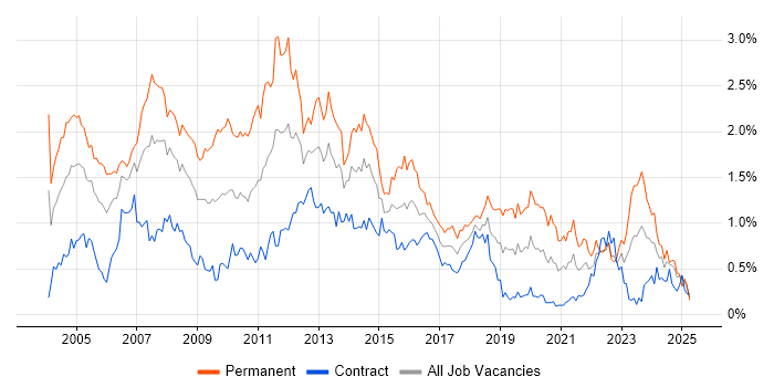 Job vacancy trend for Applications Support in Scotland Job vacancy trend for Applications Support in Scotland