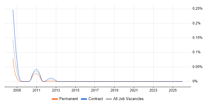 Aquila job vacancy trend in Scotland