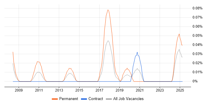 Job vacancy trend for Arabic Language in Scotland Job vacancy trend for Arabic Language in Scotland