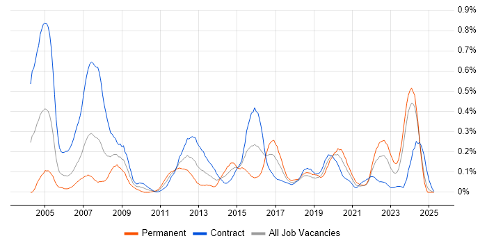 Job vacancy trend for ArcGIS in Scotland Job vacancy trend for ArcGIS in Scotland