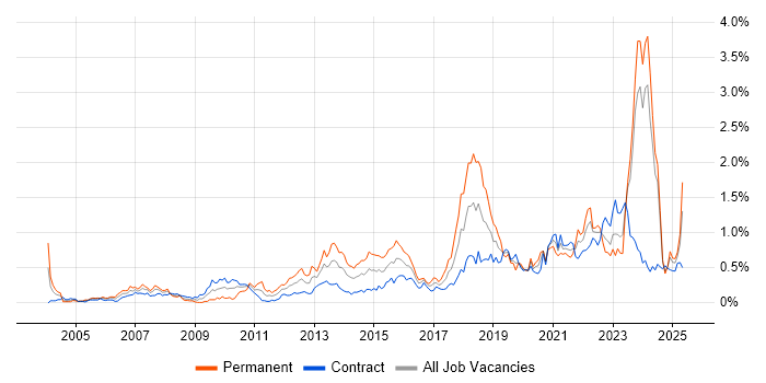 Job vacancy trend for Architectural Design in Scotland Job vacancy trend for Architectural Design in Scotland
