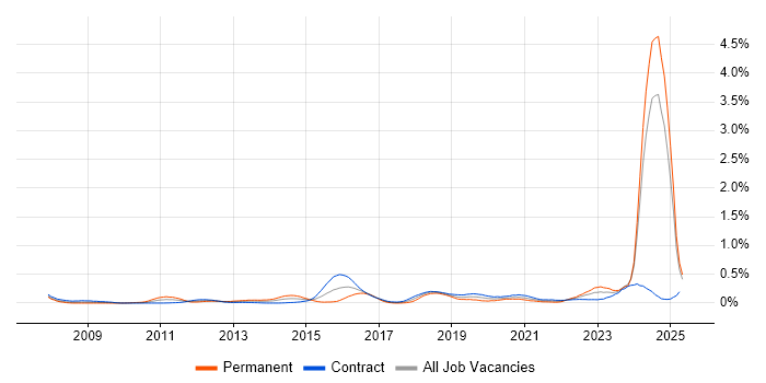 Job vacancy trend for Architecture Governance in Scotland Job vacancy trend for Architecture Governance in Scotland