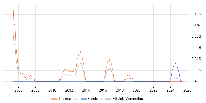 Job vacancy trend for Architecture Manager in Scotland Job vacancy trend for Architecture Manager in Scotland