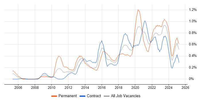 Job vacancy trend for Architectural Patterns in Scotland Job vacancy trend for Architectural Patterns in Scotland