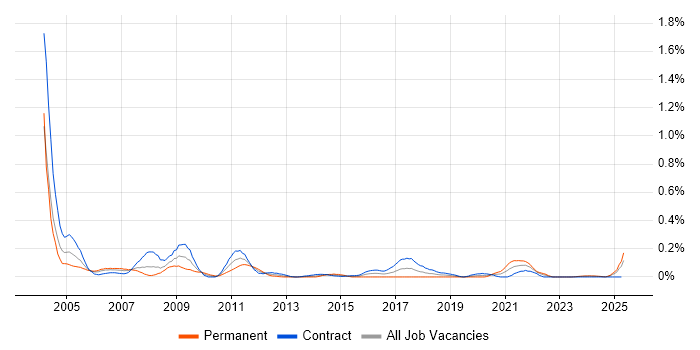 Job vacancy trend for arcserve in Scotland Job vacancy trend for arcserve in Scotland