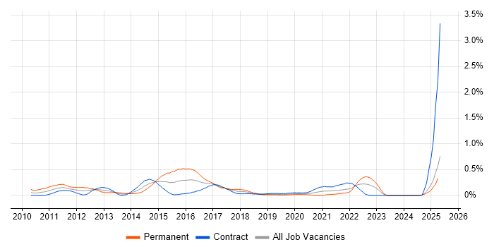 Job vacancy trend for ArcSight in Scotland Job vacancy trend for ArcSight in Scotland