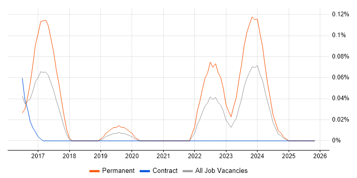 Arduino job vacancy trend in Scotland