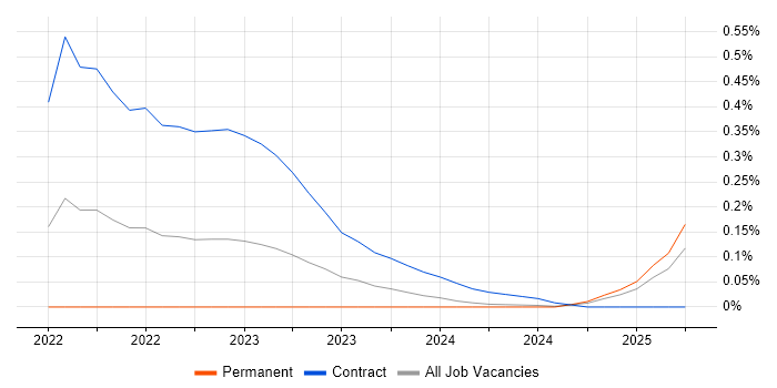 Job vacancy trend for Argo in Scotland Job vacancy trend for Argo in Scotland