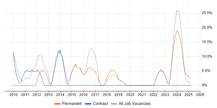 Job vacancy trend for Active Directory in Argyll and Bute Job vacancy trend for Active Directory in Argyll and Bute