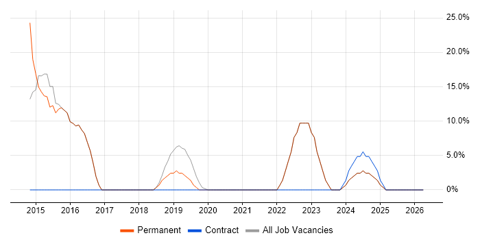 Aerospace job vacancy trend in Argyll and Bute