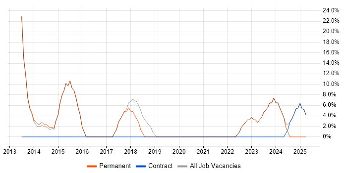 Job vacancy trend for Agile in Argyll and Bute
