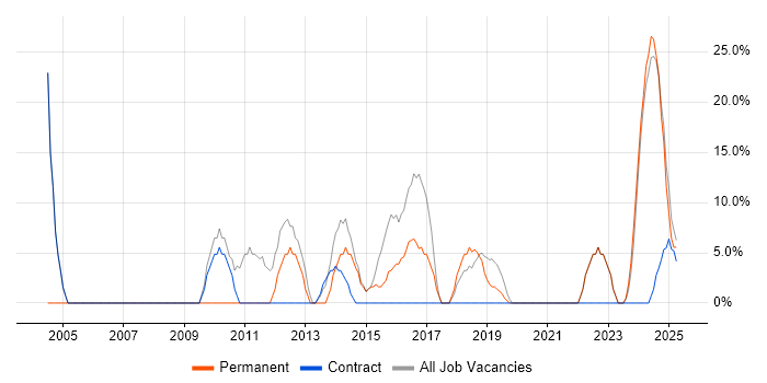 Job vacancy trend for Analyst in Argyll and Bute Job vacancy trend for Analyst in Argyll and Bute