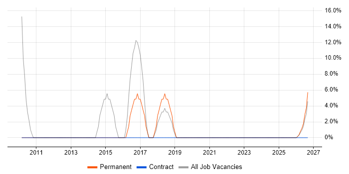 Asset Management job vacancy trend in Argyll and Bute