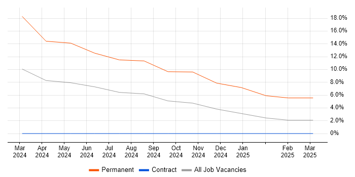 Job vacancy trend for Cybersecurity in Argyll and Bute Job vacancy trend for Cybersecurity in Argyll and Bute