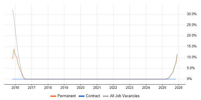 Data Management job vacancy trend in Argyll and Bute