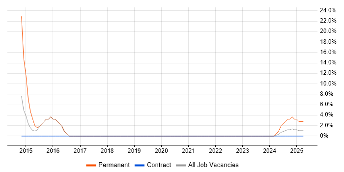 Job vacancy trend for Data Protection in Argyll and Bute Job vacancy trend for Data Protection in Argyll and Bute