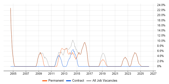 Degree job vacancy trend in Argyll and Bute