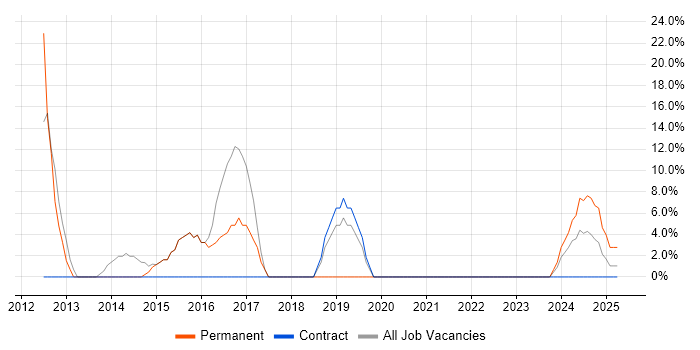 Job vacancy trend for DHCP in Argyll and Bute Job vacancy trend for DHCP in Argyll and Bute