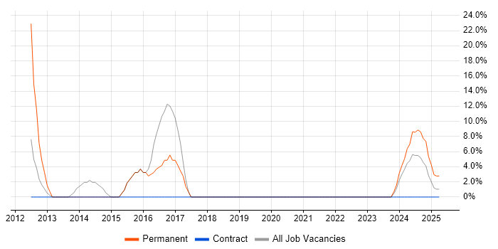 Job vacancy trend for DNS in Argyll and Bute Job vacancy trend for DNS in Argyll and Bute