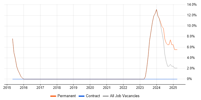 Job vacancy trend for DV Cleared in Argyll and Bute Job vacancy trend for DV Cleared in Argyll and Bute