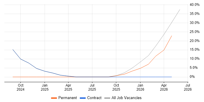 Games job vacancy trend in Argyll and Bute