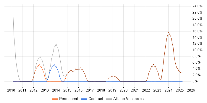 Job vacancy trend for Active Directory in Helensburgh
