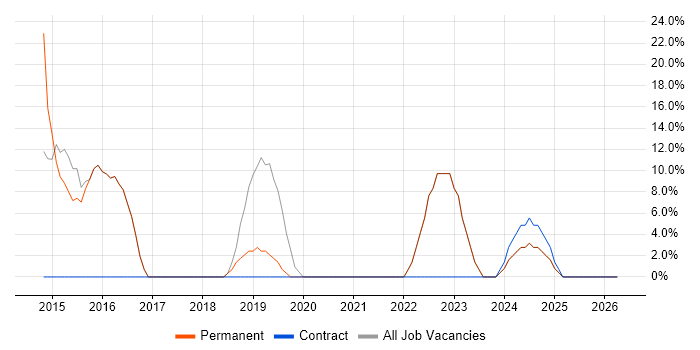Aerospace job vacancy trend in Helensburgh