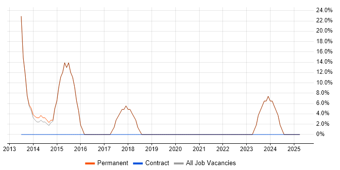 Job vacancy trend for Agile in Helensburgh Job vacancy trend for Agile in Helensburgh