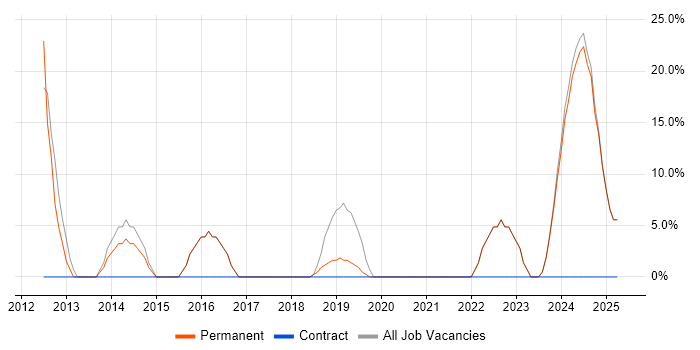 Job vacancy trend for Analyst in Helensburgh