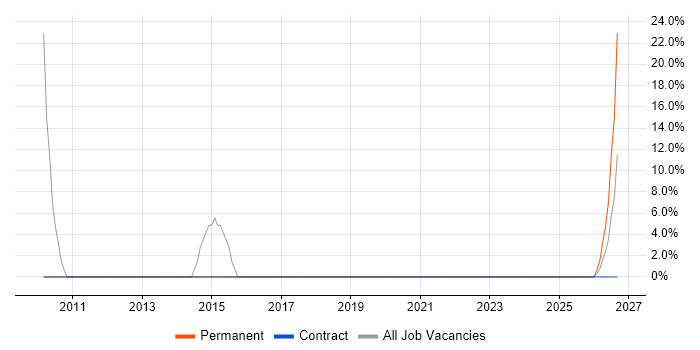 Asset Management job vacancy trend in Helensburgh