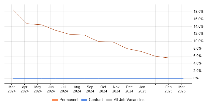 Job vacancy trend for Cybersecurity in Helensburgh