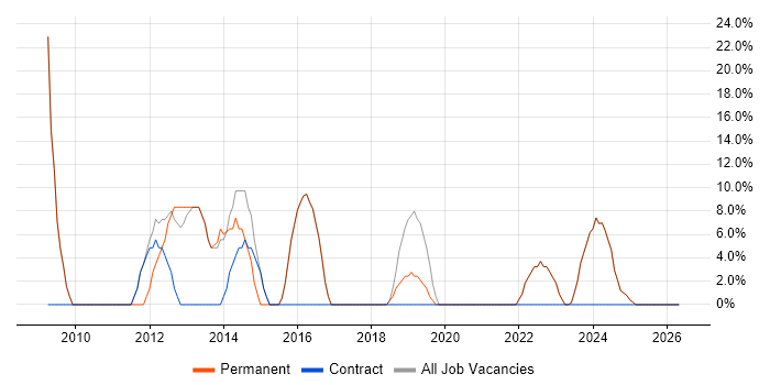 Degree job vacancy trend in Helensburgh