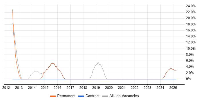 Job vacancy trend for DHCP in Helensburgh