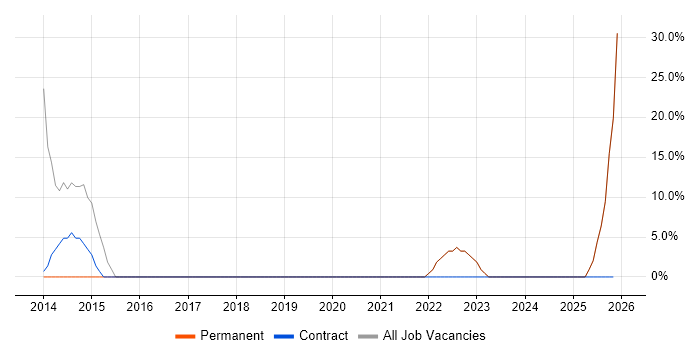 Driving Licence job vacancy trend in Helensburgh
