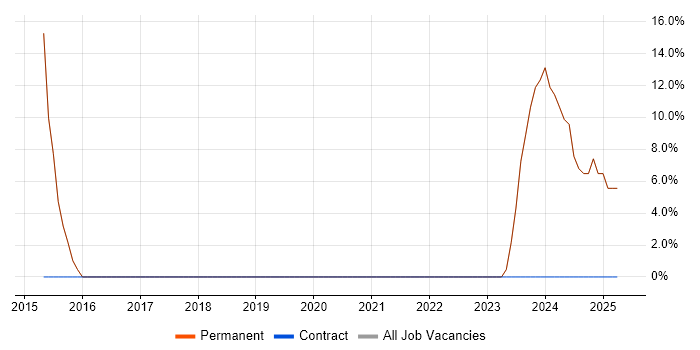 Job vacancy trend for DV Cleared in Helensburgh