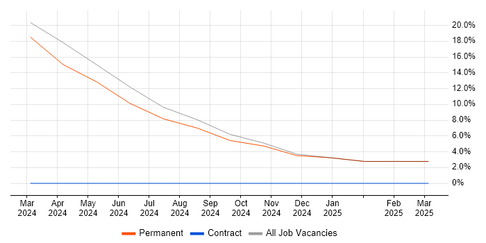 Job vacancy trend for Inclusion and Diversity in Helensburgh