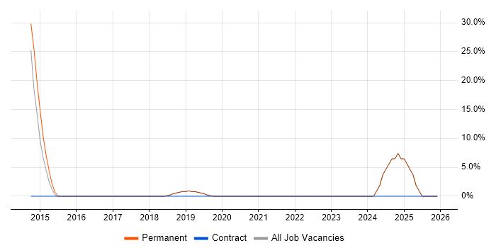 Information Security job vacancy trend in Helensburgh