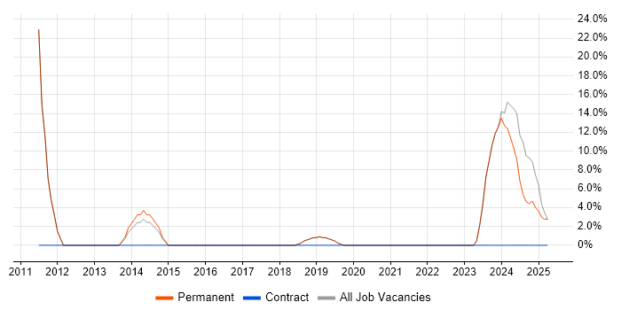 Job vacancy trend for Infrastructure Engineering in Helensburgh