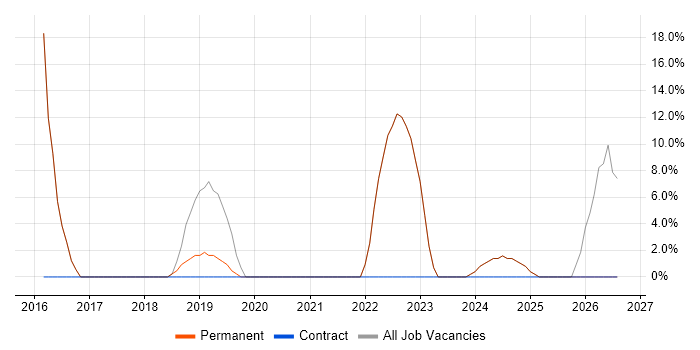 IT Analyst job vacancy trend in Helensburgh