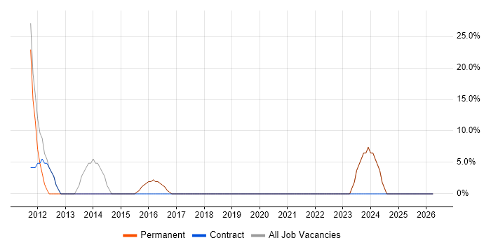 IT Support job vacancy trend in Helensburgh