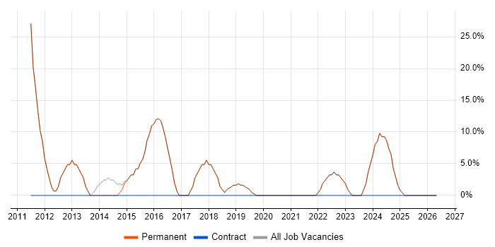 ITIL job vacancy trend in Helensburgh