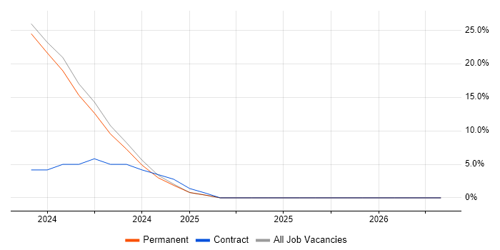 Legal job vacancy trend in Helensburgh
