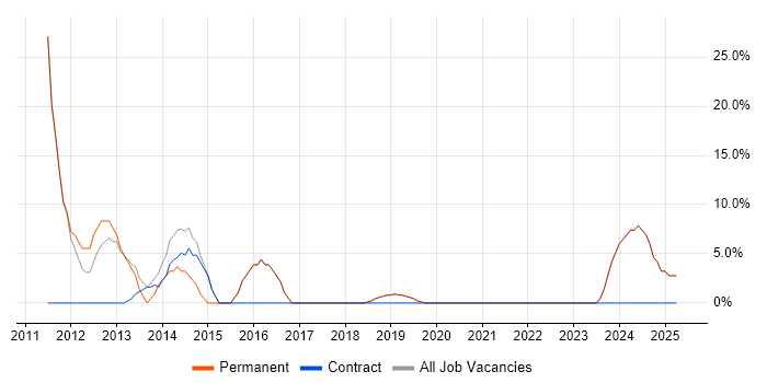 Job vacancy trend for Microsoft Exchange in Helensburgh