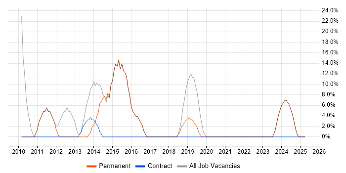 Job vacancy trend for Microsoft in Helensburgh Job vacancy trend for Microsoft in Helensburgh