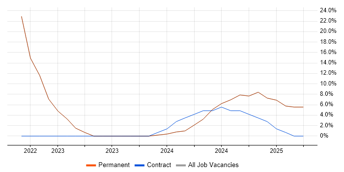 Job vacancy trend for Military in Helensburgh