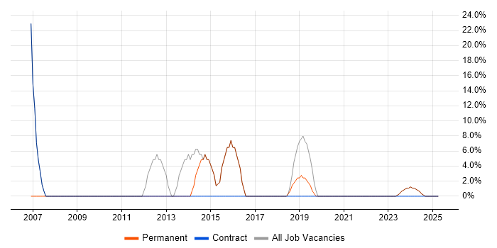 Job vacancy trend for Microsoft Office in Helensburgh Job vacancy trend for Microsoft Office in Helensburgh